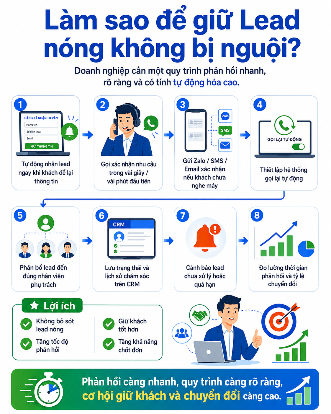 Lead nóng là gì? Bao lâu thì Lead trở thành Lead lạnh?